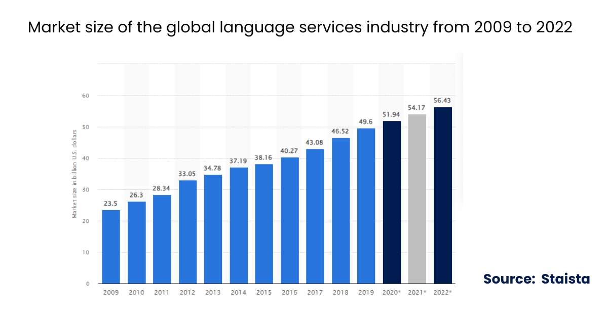 Document Translation Services