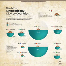 Top 10 Languages spoken in India