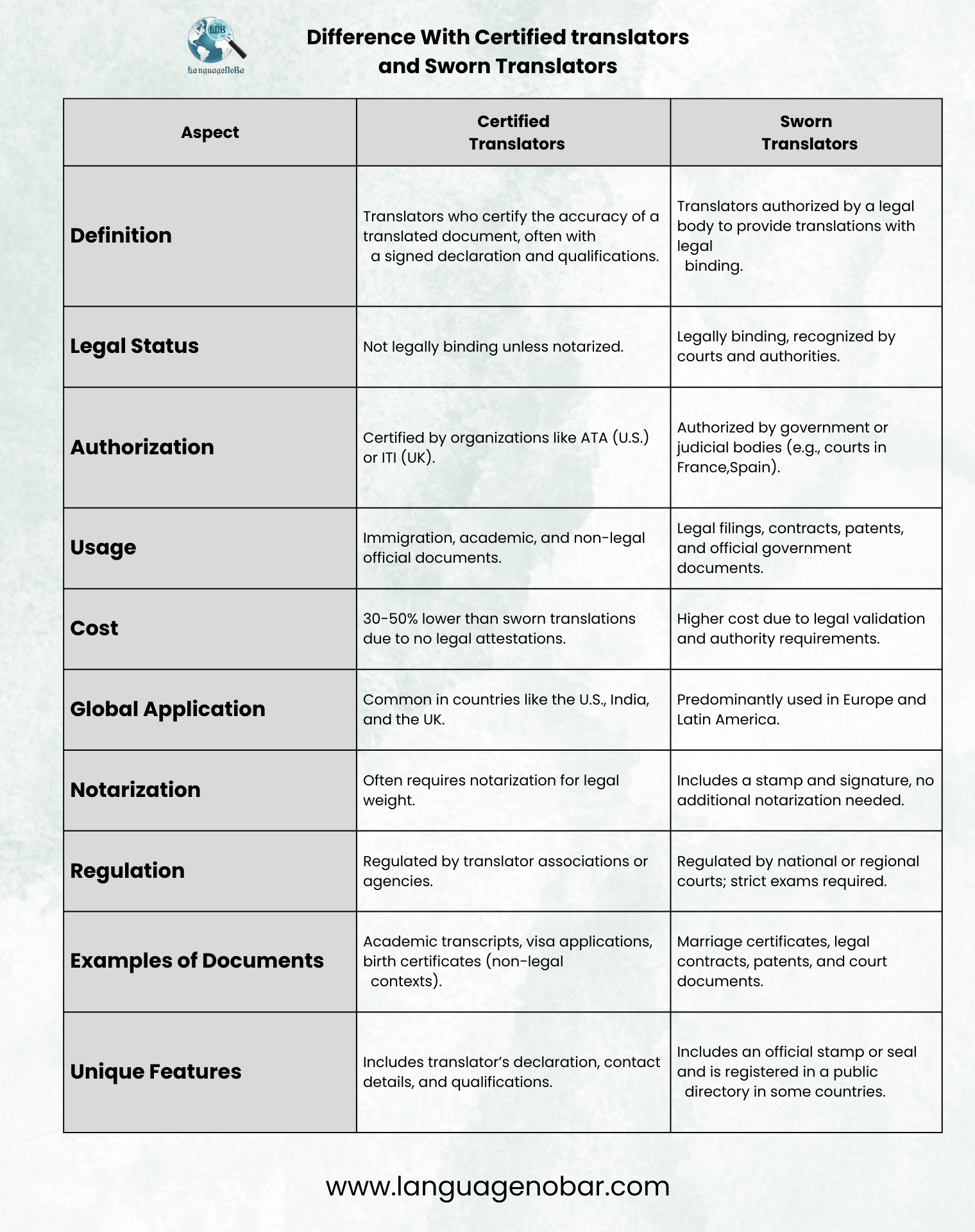 Certified Vs Sworn Translation services