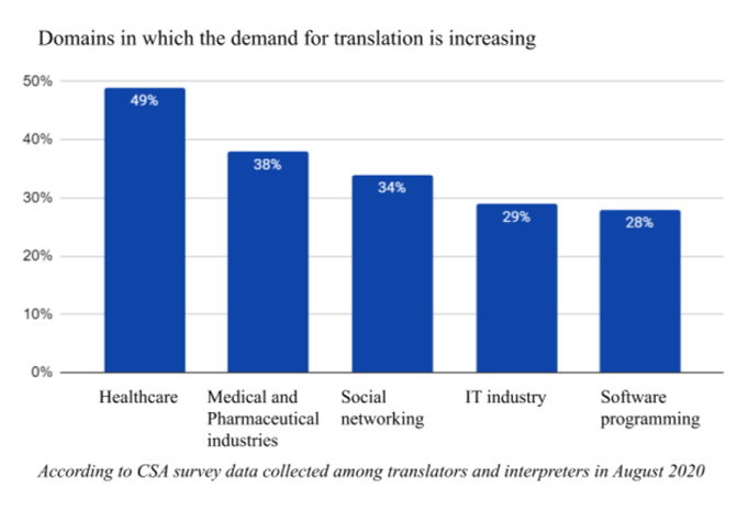 Healthcare translation Services