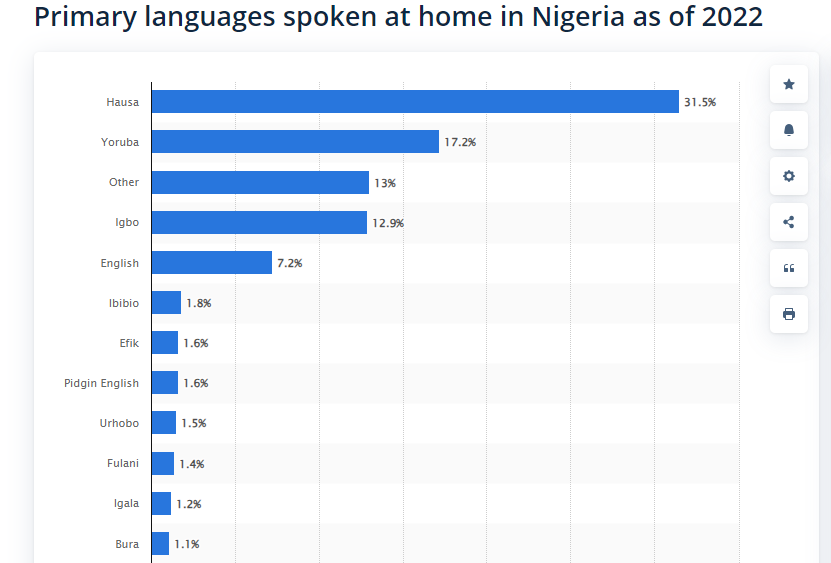 Language of Nigeria